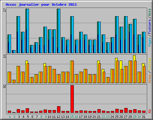 Acces journalier pour Octobre 2011
