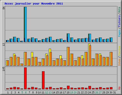 Acces journalier pour Novembre 2011