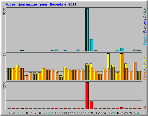 Acces journalier pour Decembre 2011