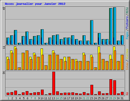 Acces journalier pour Janvier 2012