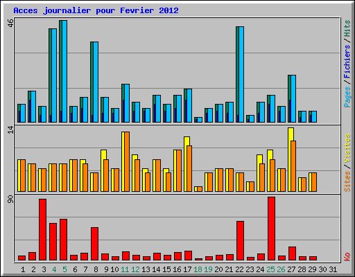Acces journalier pour Fevrier 2012