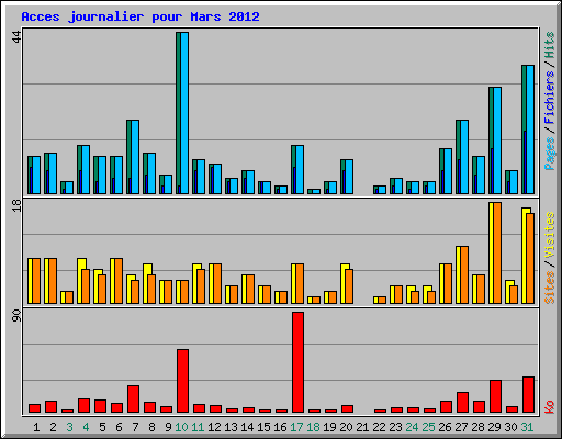 Acces journalier pour Mars 2012
