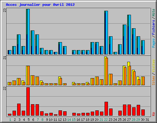 Acces journalier pour Avril 2012