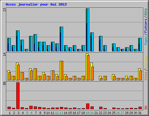 Acces journalier pour Mai 2012