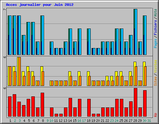 Acces journalier pour Juin 2012