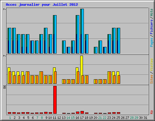 Acces journalier pour Juillet 2012