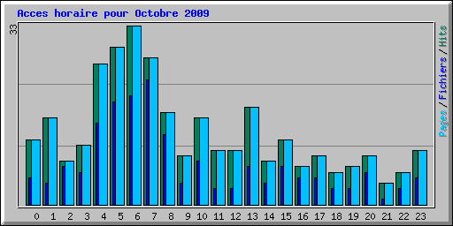 Acces horaire pour Octobre 2009