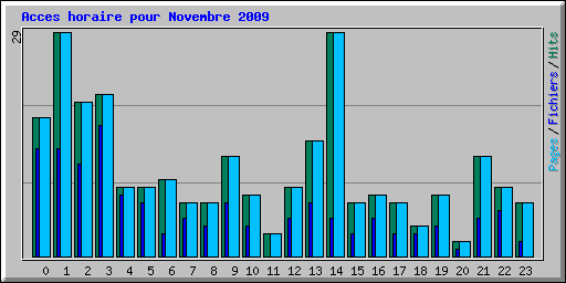 Acces horaire pour Novembre 2009