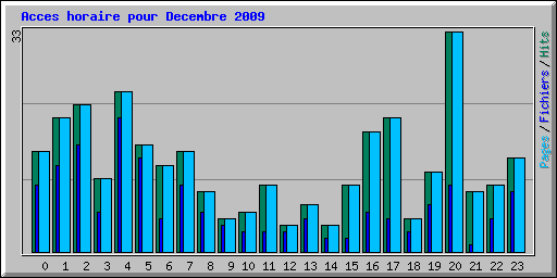 Acces horaire pour Decembre 2009
