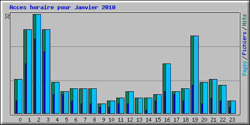 Acces horaire pour Janvier 2010