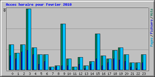 Acces horaire pour Fevrier 2010