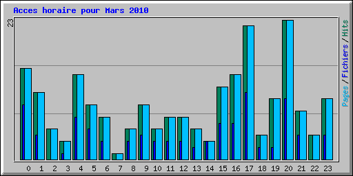 Acces horaire pour Mars 2010
