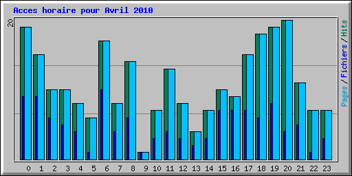Acces horaire pour Avril 2010