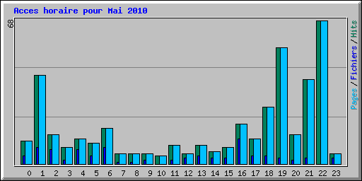 Acces horaire pour Mai 2010