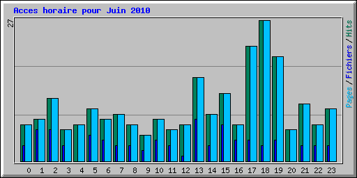 Acces horaire pour Juin 2010