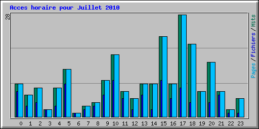 Acces horaire pour Juillet 2010