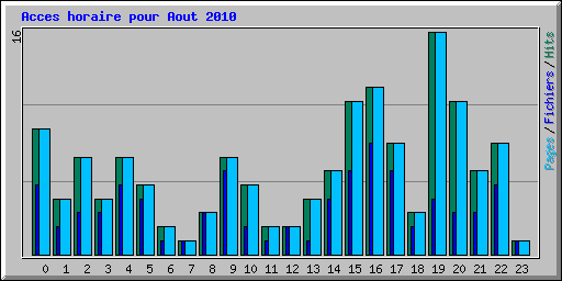 Acces horaire pour Aout 2010