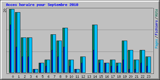 Acces horaire pour Septembre 2010