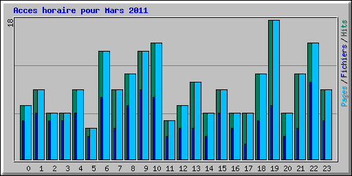 Acces horaire pour Mars 2011