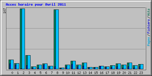 Acces horaire pour Avril 2011