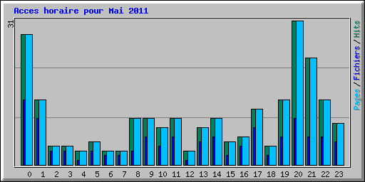 Acces horaire pour Mai 2011