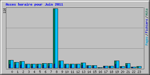 Acces horaire pour Juin 2011