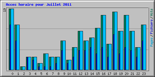 Acces horaire pour Juillet 2011