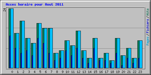 Acces horaire pour Aout 2011