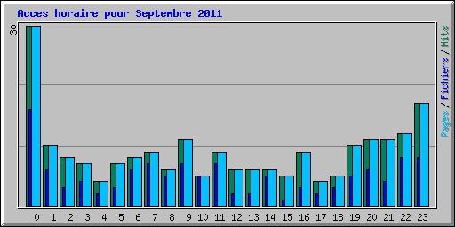 Acces horaire pour Septembre 2011