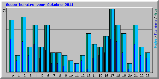 Acces horaire pour Octobre 2011