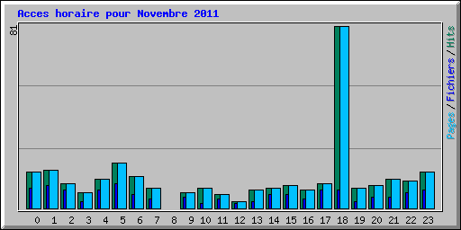 Acces horaire pour Novembre 2011