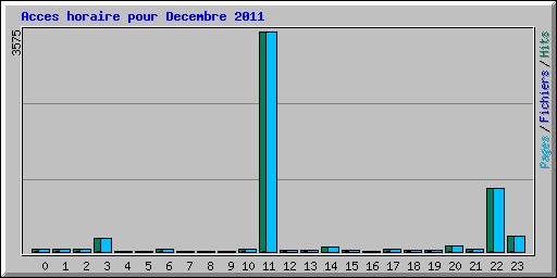 Acces horaire pour Decembre 2011