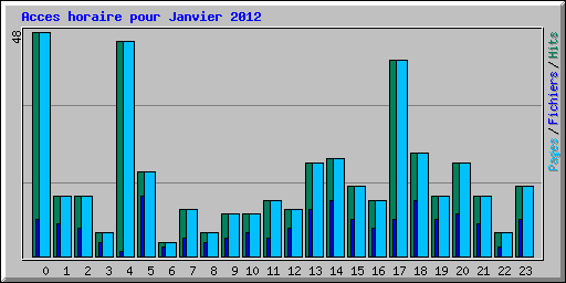 Acces horaire pour Janvier 2012