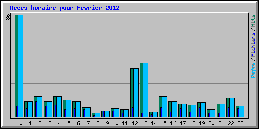Acces horaire pour Fevrier 2012