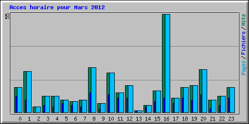 Acces horaire pour Mars 2012