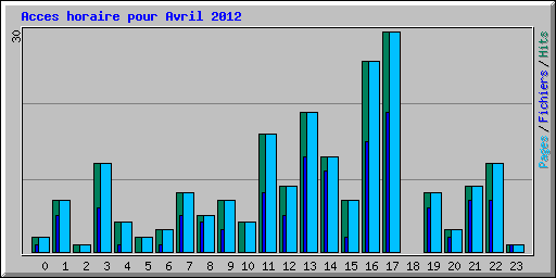 Acces horaire pour Avril 2012