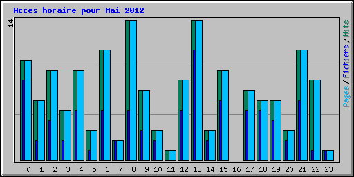 Acces horaire pour Mai 2012