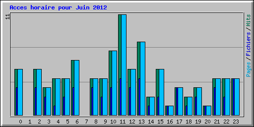 Acces horaire pour Juin 2012