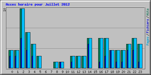 Acces horaire pour Juillet 2012