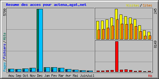 Resume des acces pour actena.agat.net