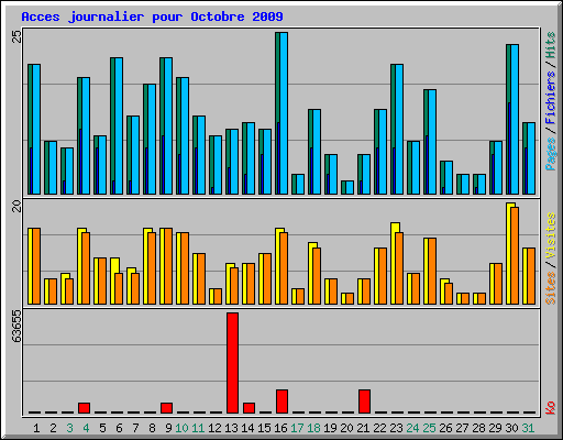Acces journalier pour Octobre 2009