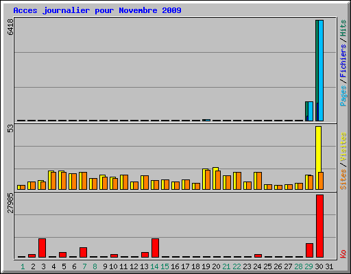 Acces journalier pour Novembre 2009
