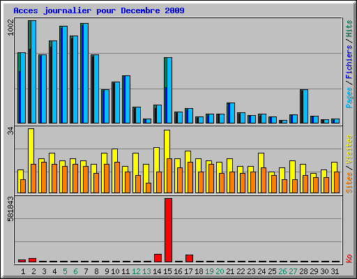 Acces journalier pour Decembre 2009