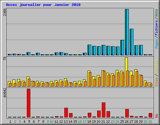 Acces journalier pour Janvier 2010