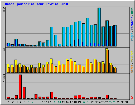 Acces journalier pour Fevrier 2010