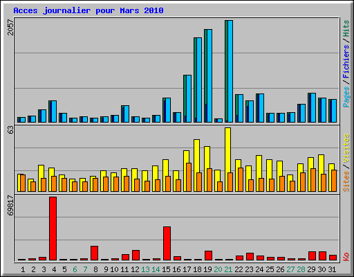 Acces journalier pour Mars 2010
