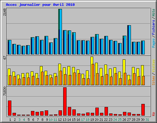 Acces journalier pour Avril 2010