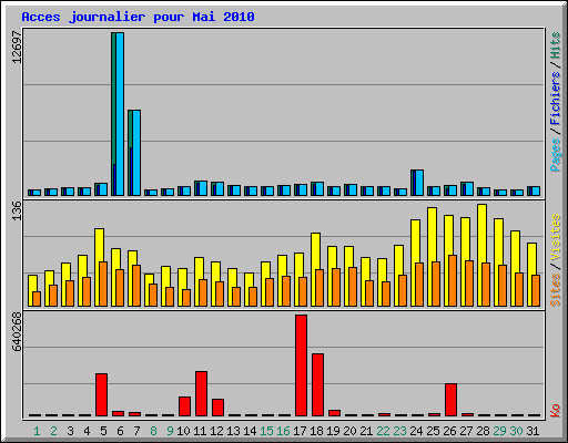 Acces journalier pour Mai 2010