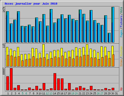 Acces journalier pour Juin 2010