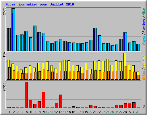 Acces journalier pour Juillet 2010